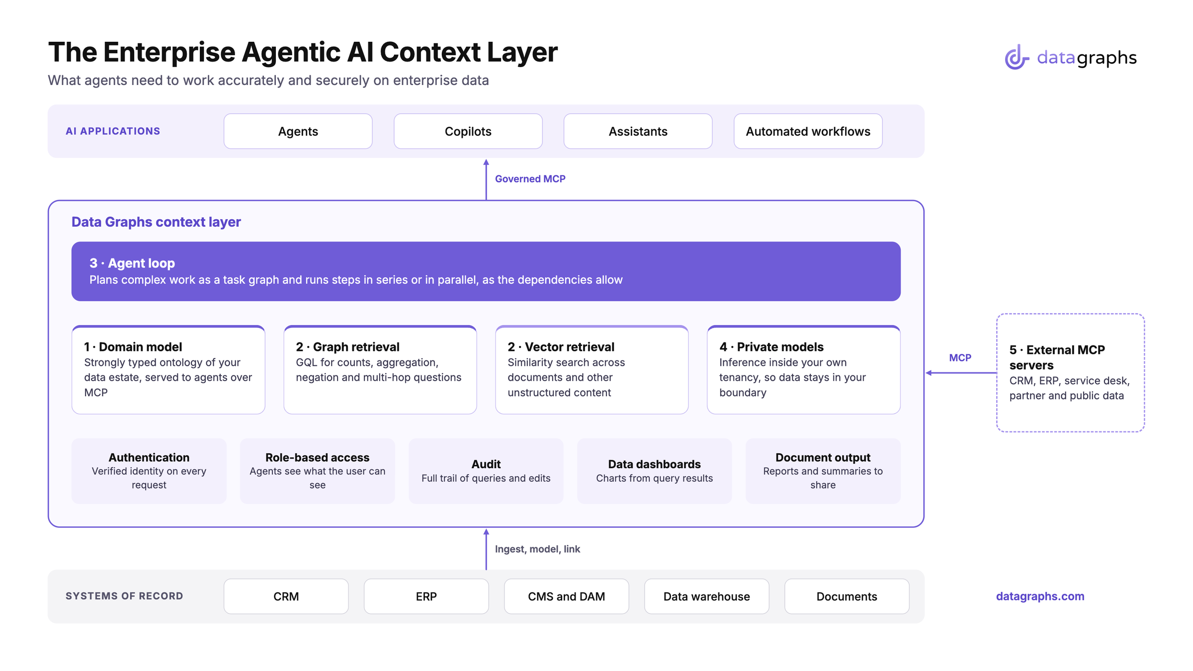Data Graphs Enterprise AI Context Layer Architecture