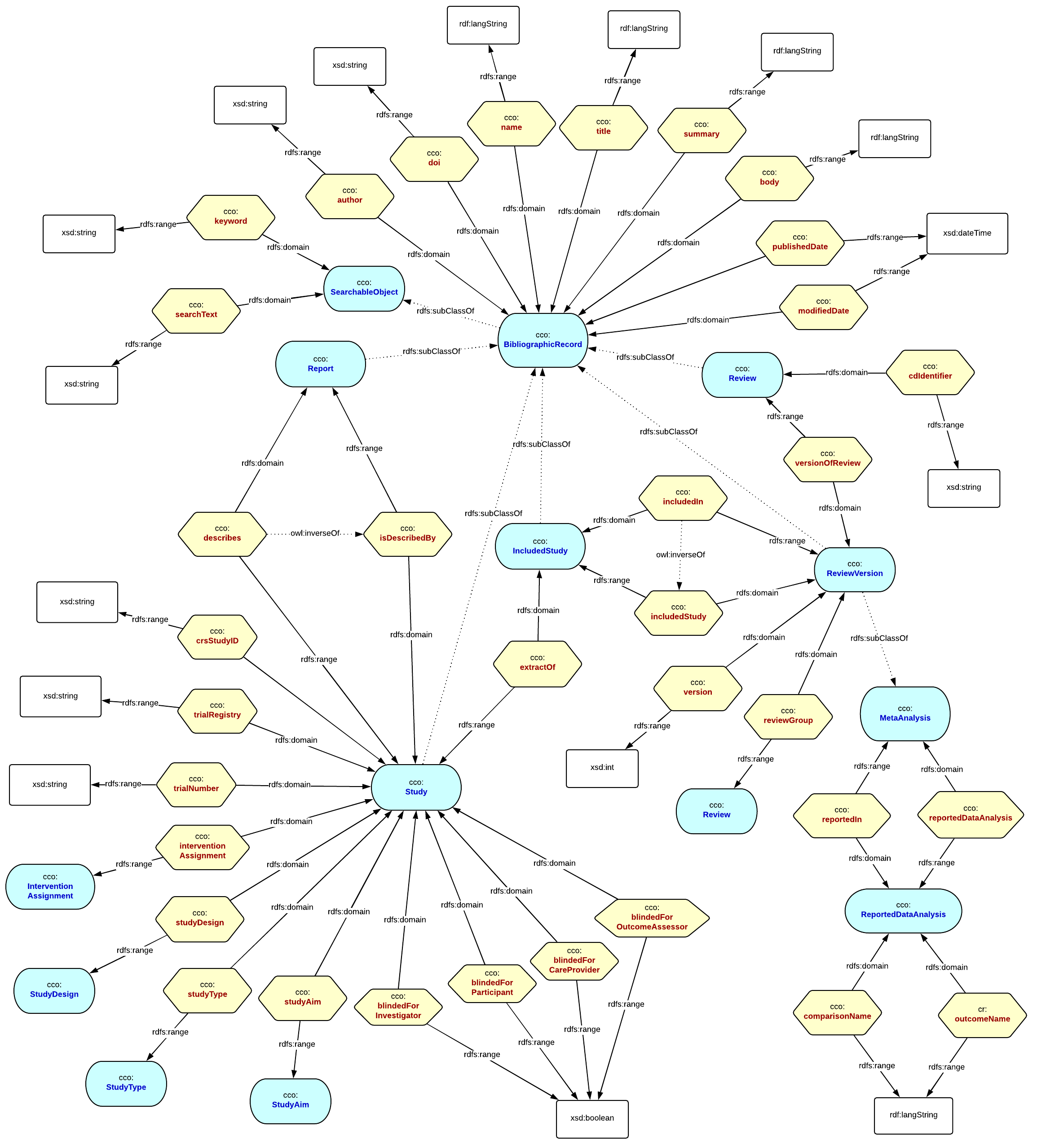 Cochrane Content Ontology