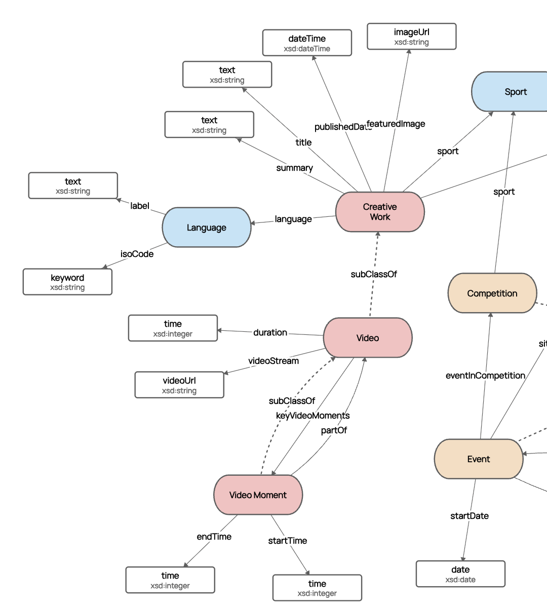 Cohesive Domain Model