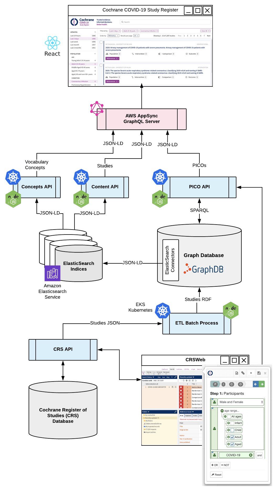 COVID-19 Study Register conceptual architecture