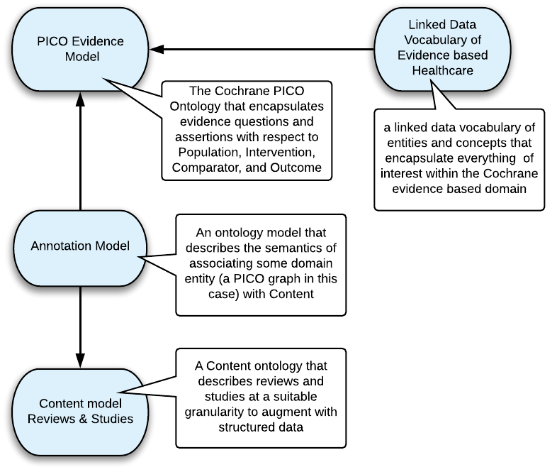 Semantic Annotation at Cochrane