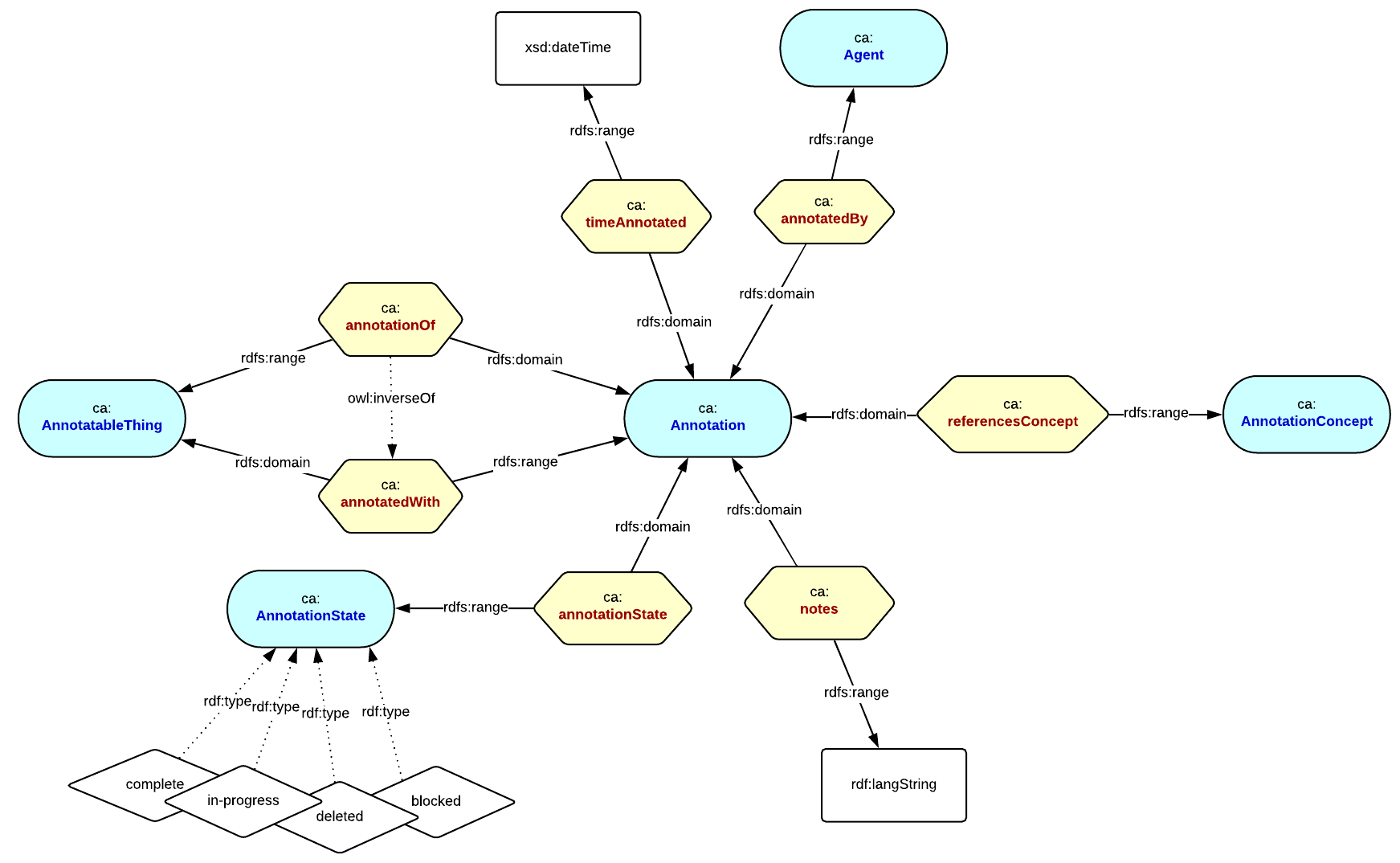 Cochrane Annotation Ontology