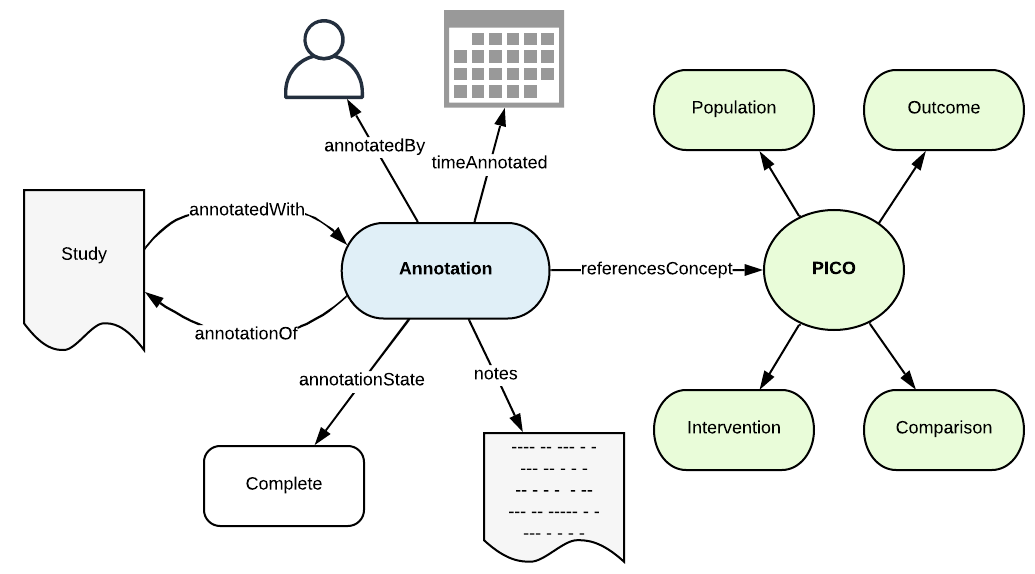 PICO Semantic Annotation Example